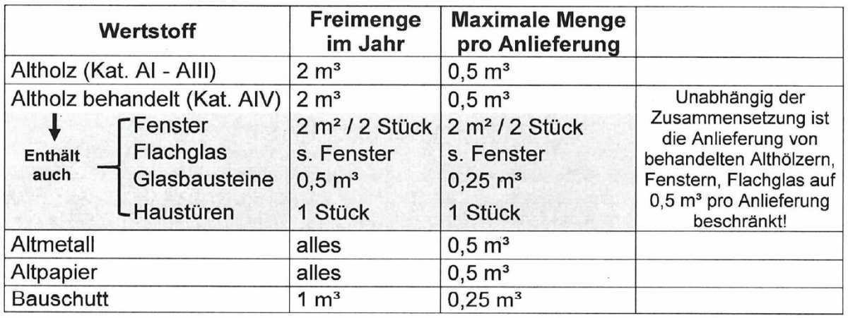 Entsorgung von Wertstoffen auf dem Recyclinghof Entsorgung von Wertstoffen auf dem Recyclinghof