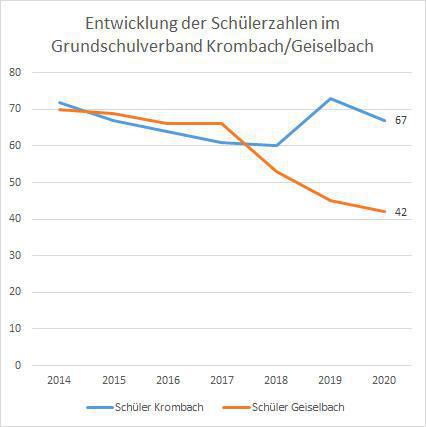 Main Echo: »Peter Seitz führt Schulverband Krombach-Geiselbach« Main Echo: »Peter Seitz führt Schulverband Krombach-Geiselbach«
