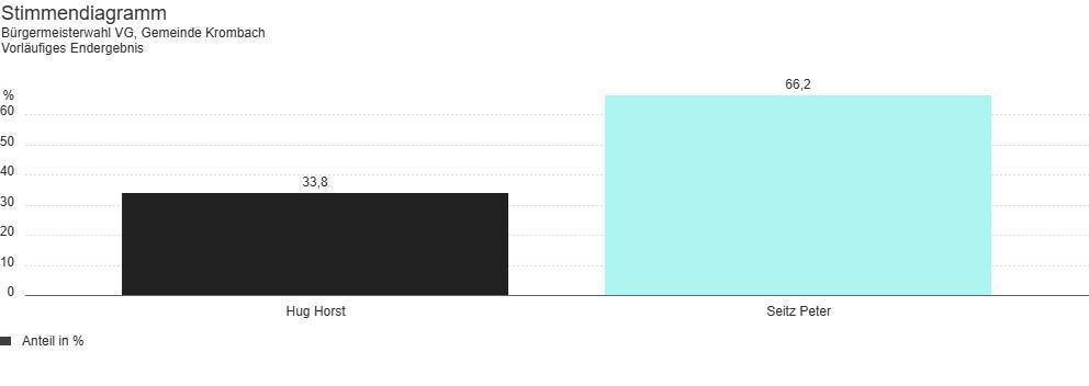 Vorläufige Endergebnisse der Kommunalwahl