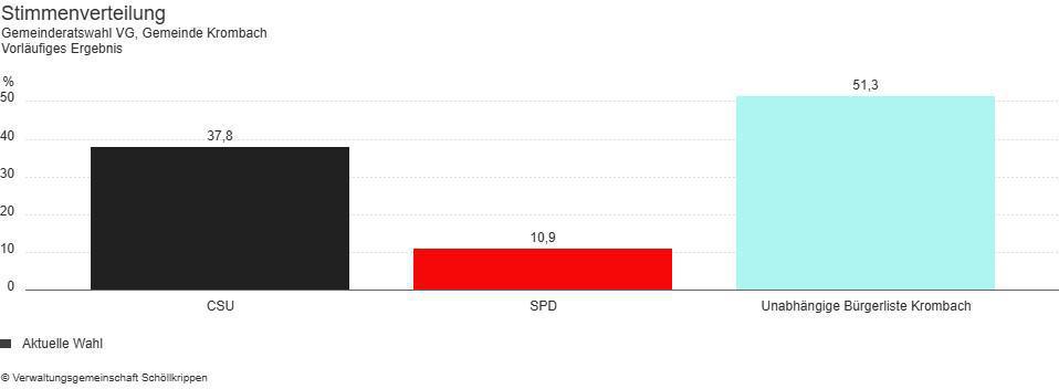 Vorläufige Endergebnisse der Kommunalwahl Vorläufige Endergebnisse der Kommunalwahl