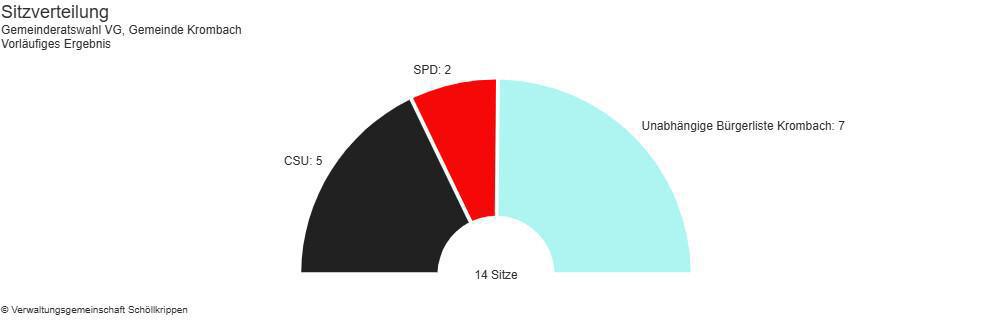 Vorläufige Endergebnisse der Kommunalwahl
