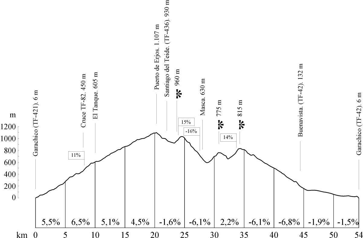 Ruta 1. Circular desde Garachico Ruta 1. Circular desde Garachico
