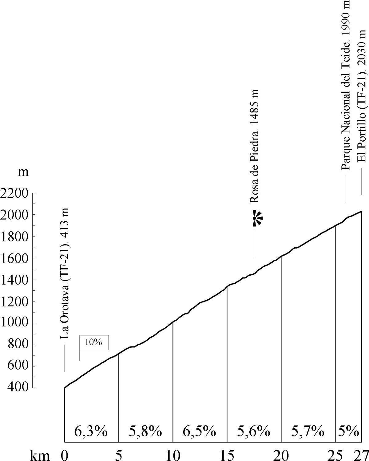 Ruta 2. Ascenso al Teide desde la Orotava (circular) Ruta 2. Ascenso al Teide desde la Orotava (circular)