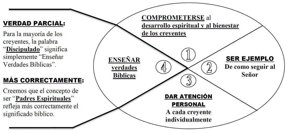 2-2 ¿Qué Es el Discipulado Personal? 2-2 ¿Qué Es el Discipulado Personal?