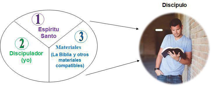 2-5 Una Guía Para Discipular 2-5 Una Guía Para Discipular