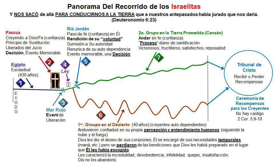3-4 El Recorrido Israelita es Semejante al Recorrido Cristiano 3-4 El Recorrido Israelita es Semejante al Recorrido Cristiano