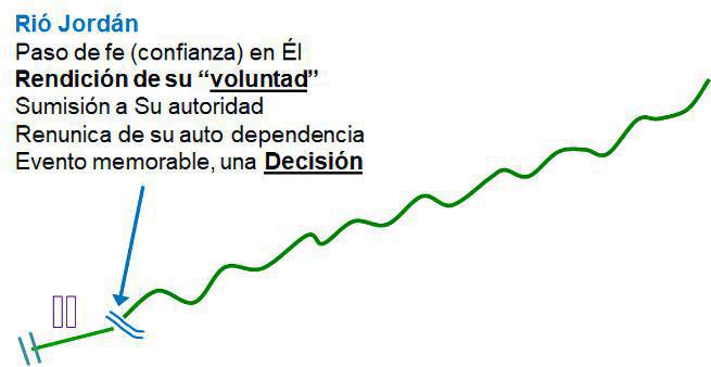 3-4 El Recorrido Israelita es Semejante al Recorrido Cristiano 3-4 El Recorrido Israelita es Semejante al Recorrido Cristiano
