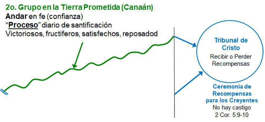 3-4 El Recorrido Israelita es Semejante al Recorrido Cristiano 3-4 El Recorrido Israelita es Semejante al Recorrido Cristiano