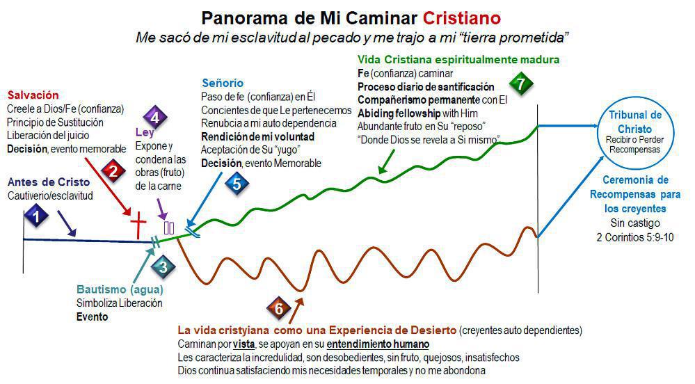 3-4 El Recorrido Israelita es Semejante al Recorrido Cristiano 3-4 El Recorrido Israelita es Semejante al Recorrido Cristiano