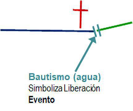 3-4 El Recorrido Israelita es Semejante al Recorrido Cristiano 3-4 El Recorrido Israelita es Semejante al Recorrido Cristiano