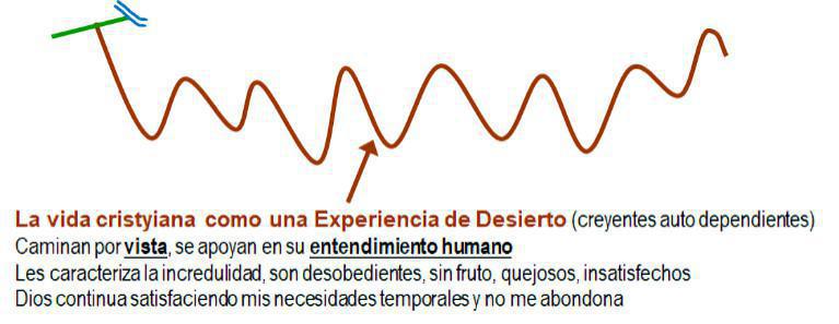 3-4 El Recorrido Israelita es Semejante al Recorrido Cristiano 3-4 El Recorrido Israelita es Semejante al Recorrido Cristiano