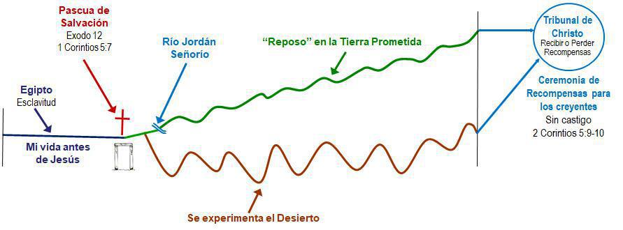 3-4 El Recorrido Israelita es Semejante al Recorrido Cristiano 3-4 El Recorrido Israelita es Semejante al Recorrido Cristiano