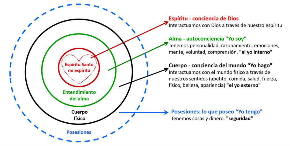 3-6 Su Señorío: Las Tres Áreas de Mi Vida 3-6 Su Señorío: Las Tres Áreas de Mi Vida