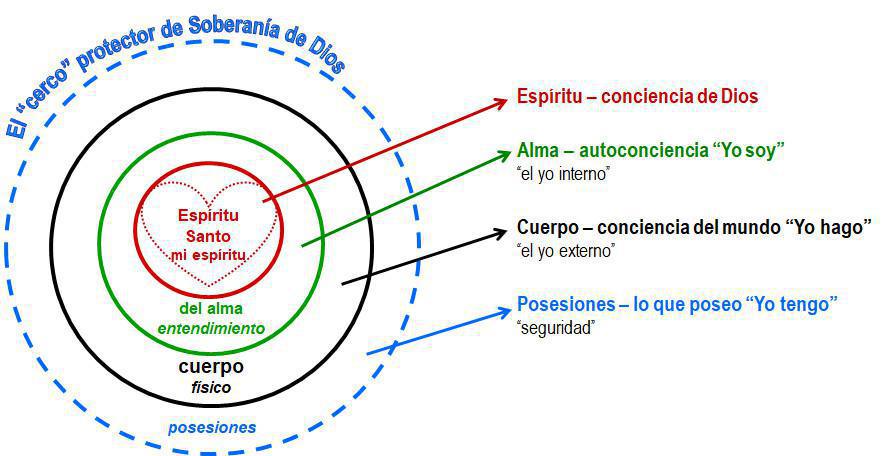 3-6 Su Señorío: Las Tres Áreas de Mi Vida 3-6 Su Señorío: Las Tres Áreas de Mi Vida