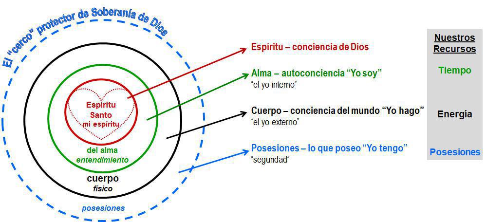 3-6 Su Señorío: Las Tres Áreas de Mi Vida 3-6 Su Señorío: Las Tres Áreas de Mi Vida