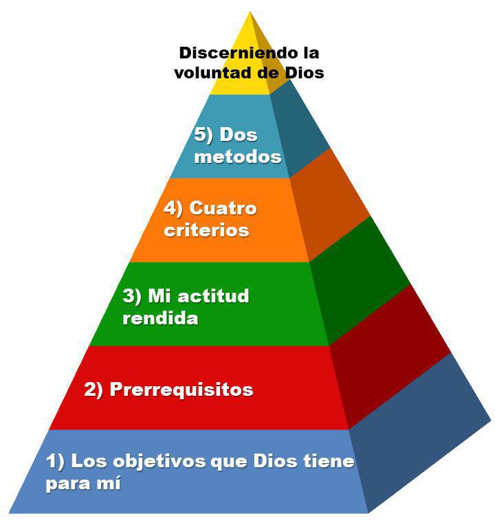 1-15 Tomar Buenas Decisiones y Discernir La Voluntad De Dios 1-15 Tomar Buenas Decisiones y Discernir La Voluntad De Dios