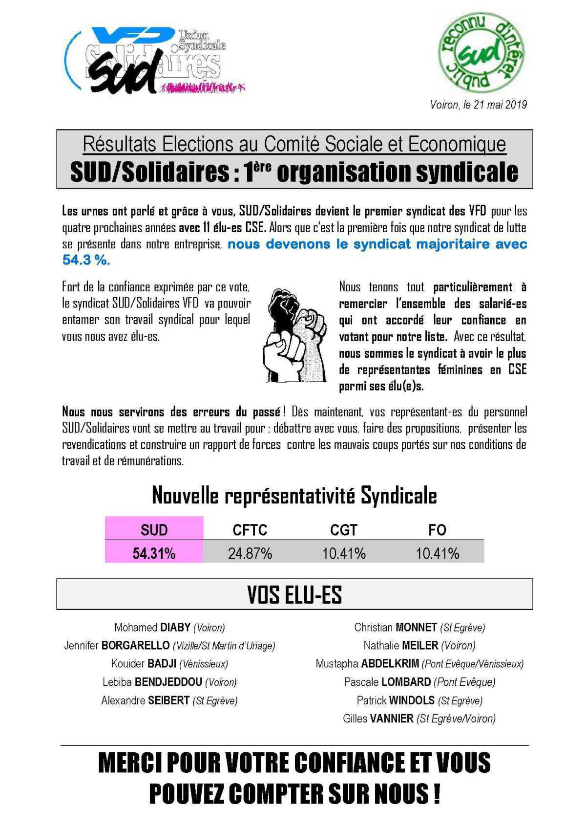 Rsesultats CSE VFD UST/SUD fait 54% des voix
