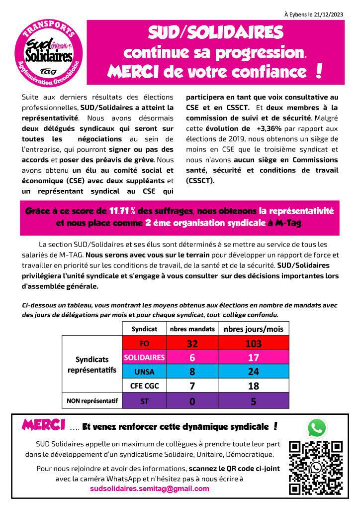 Elections CSE chez M-TAG à Grenoble : SUD / Solidaires représentative et en progression !