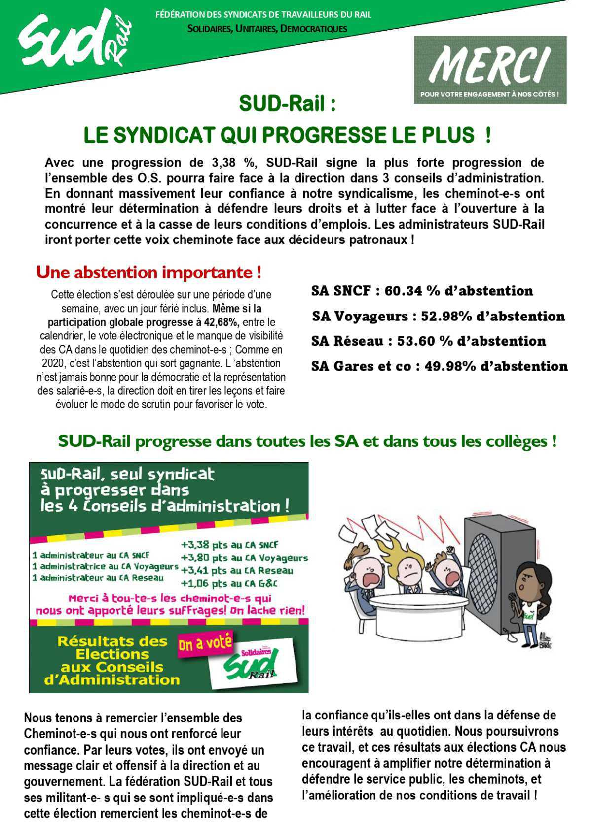 Elections CA SNCF // SUD-Rail : le syndicat qui progresse le plus !