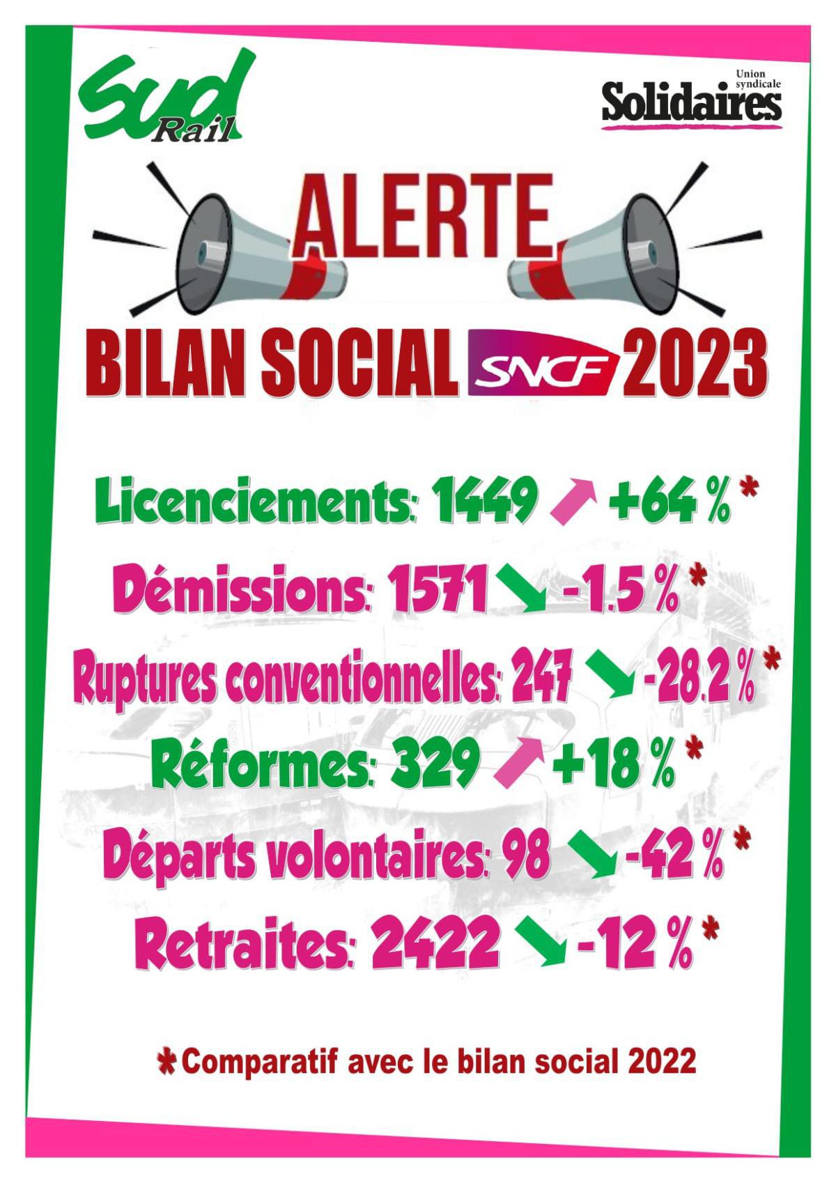 SUD-Rail // Bilan social 2023 Plus de départs anticipés que de départs à la retraite !