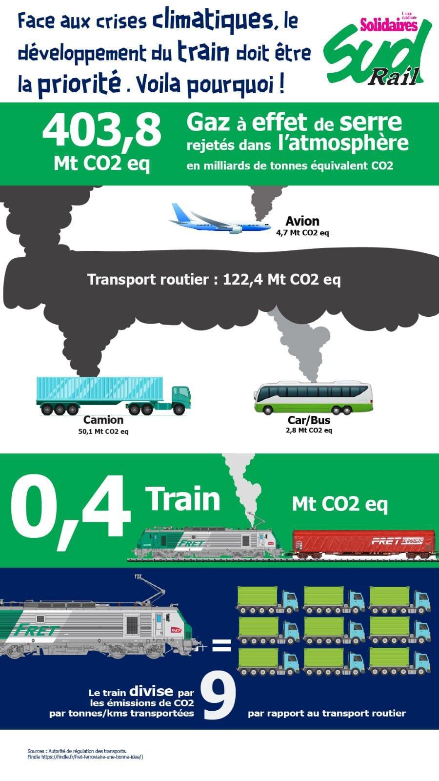 Face aux crises climatiques : le développement du train !