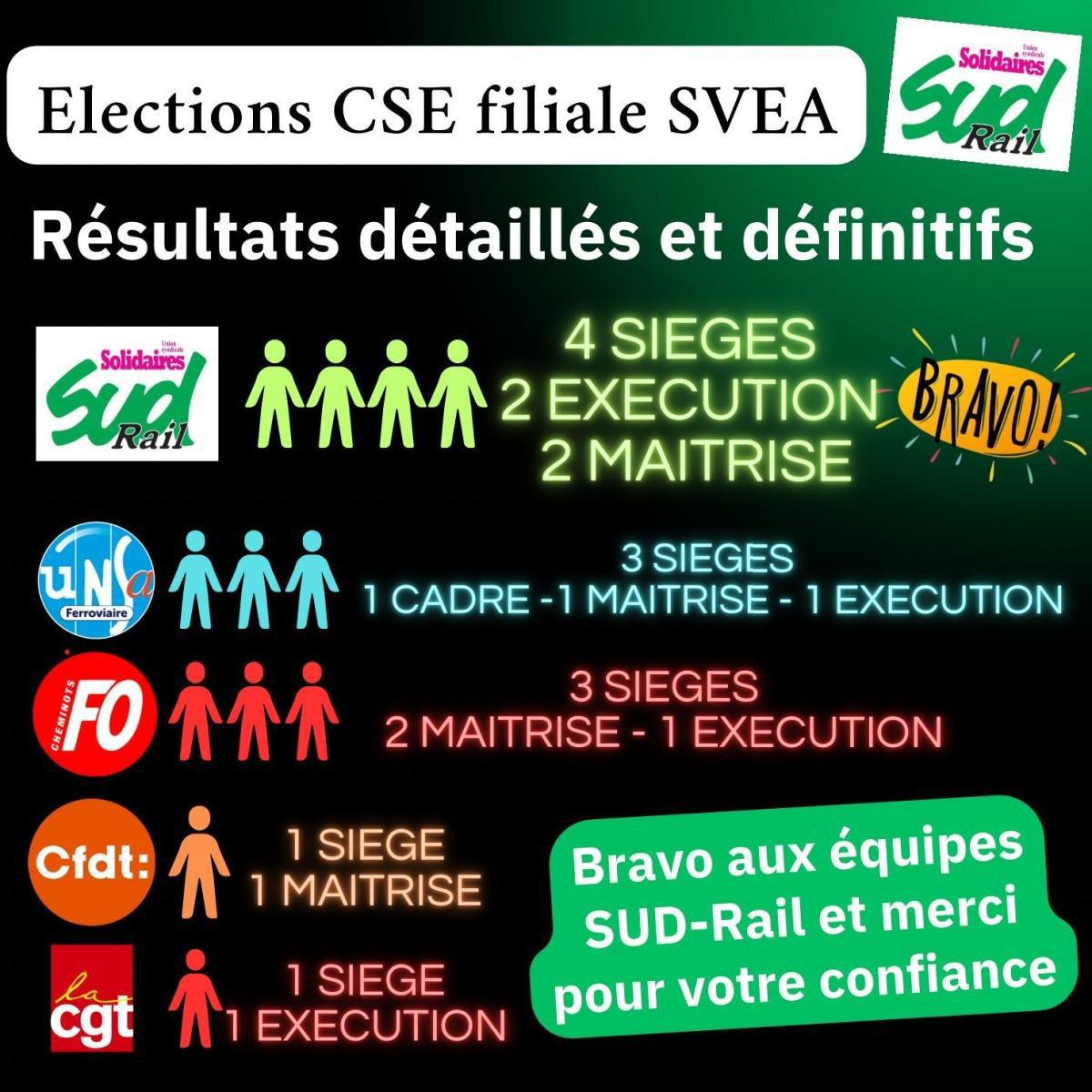 Élections CSE dans la filiale SVEA (TER étoile d'Amiens) : SUD-Rail premier en nombre d'élus