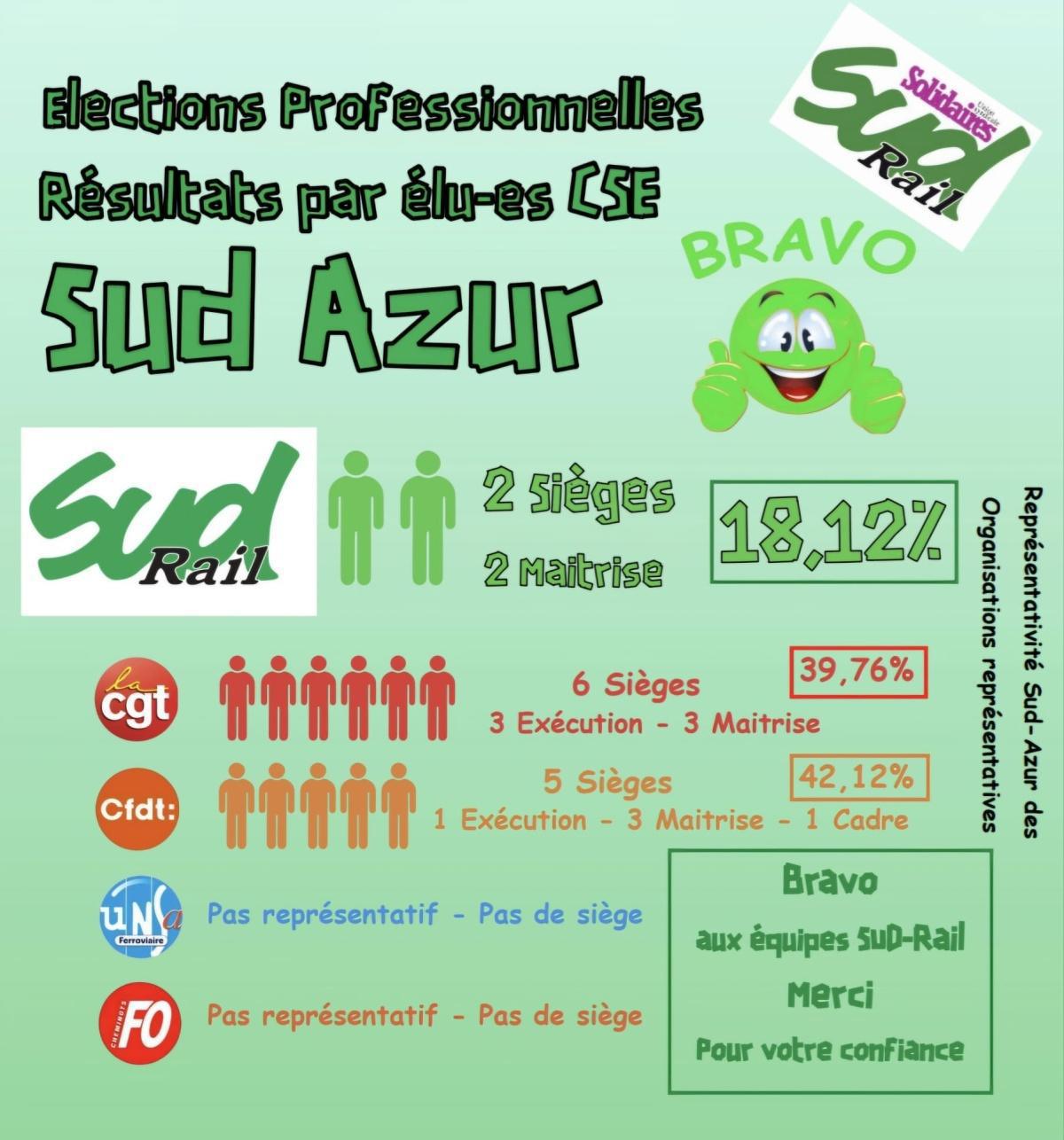 SUD-Rail représentatif aux élections professionnelles de la filiale SUD AZUR