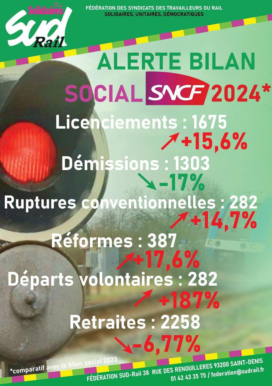 SUD-Rail // Alerte Bilan Social SNCF
