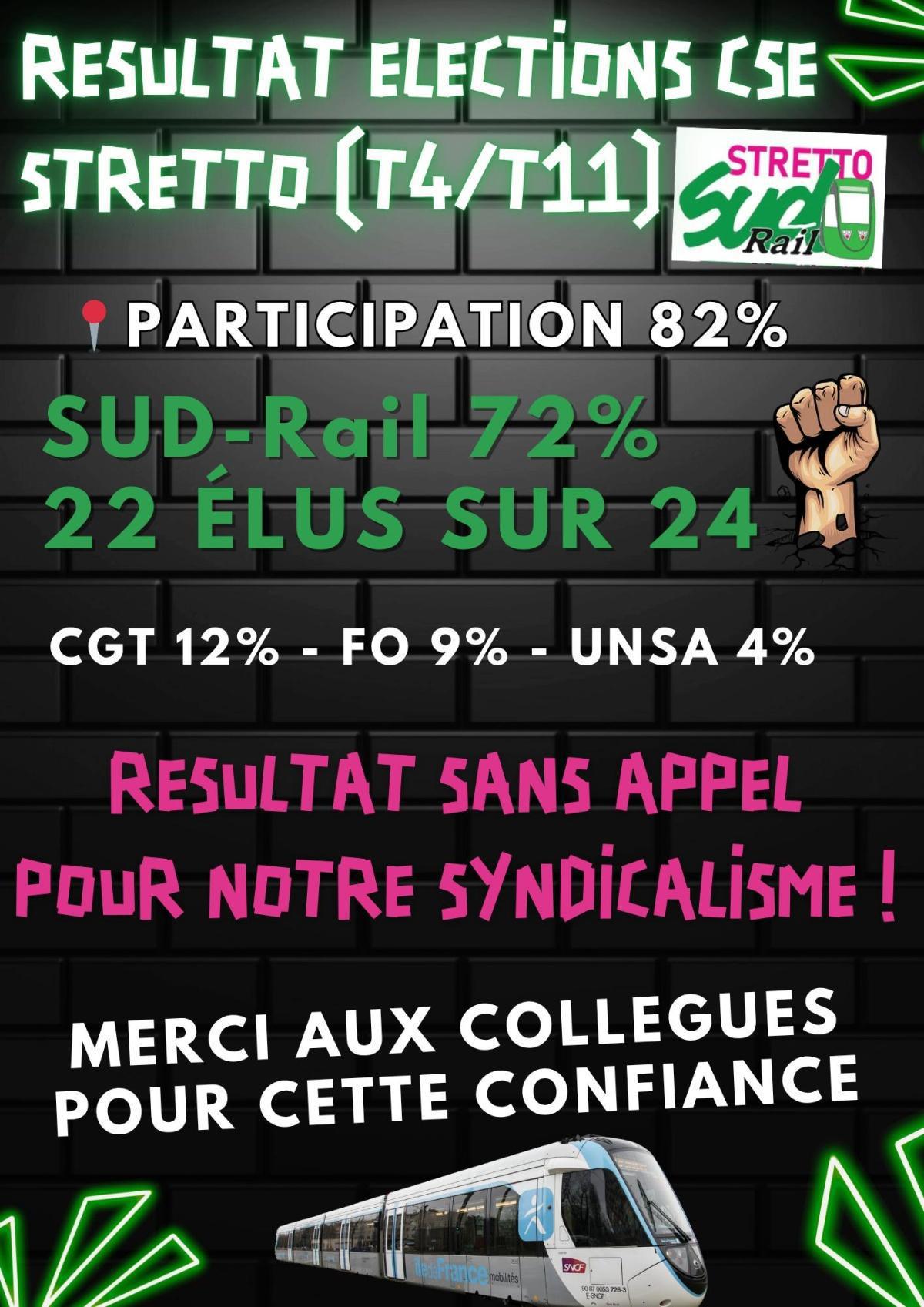 Résultats élections CSE à STRETTO : 22 élus sur 24 pour SUD-Rail !