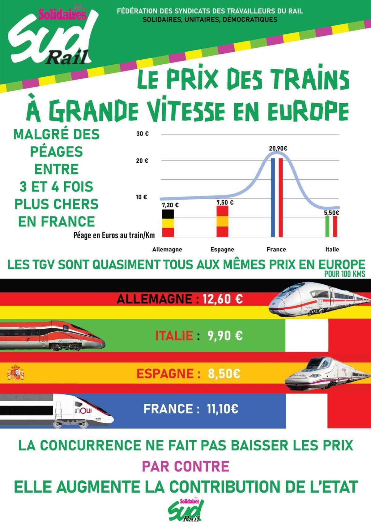 SUD-Rail // La concurrence ne fait pas baisser les prix