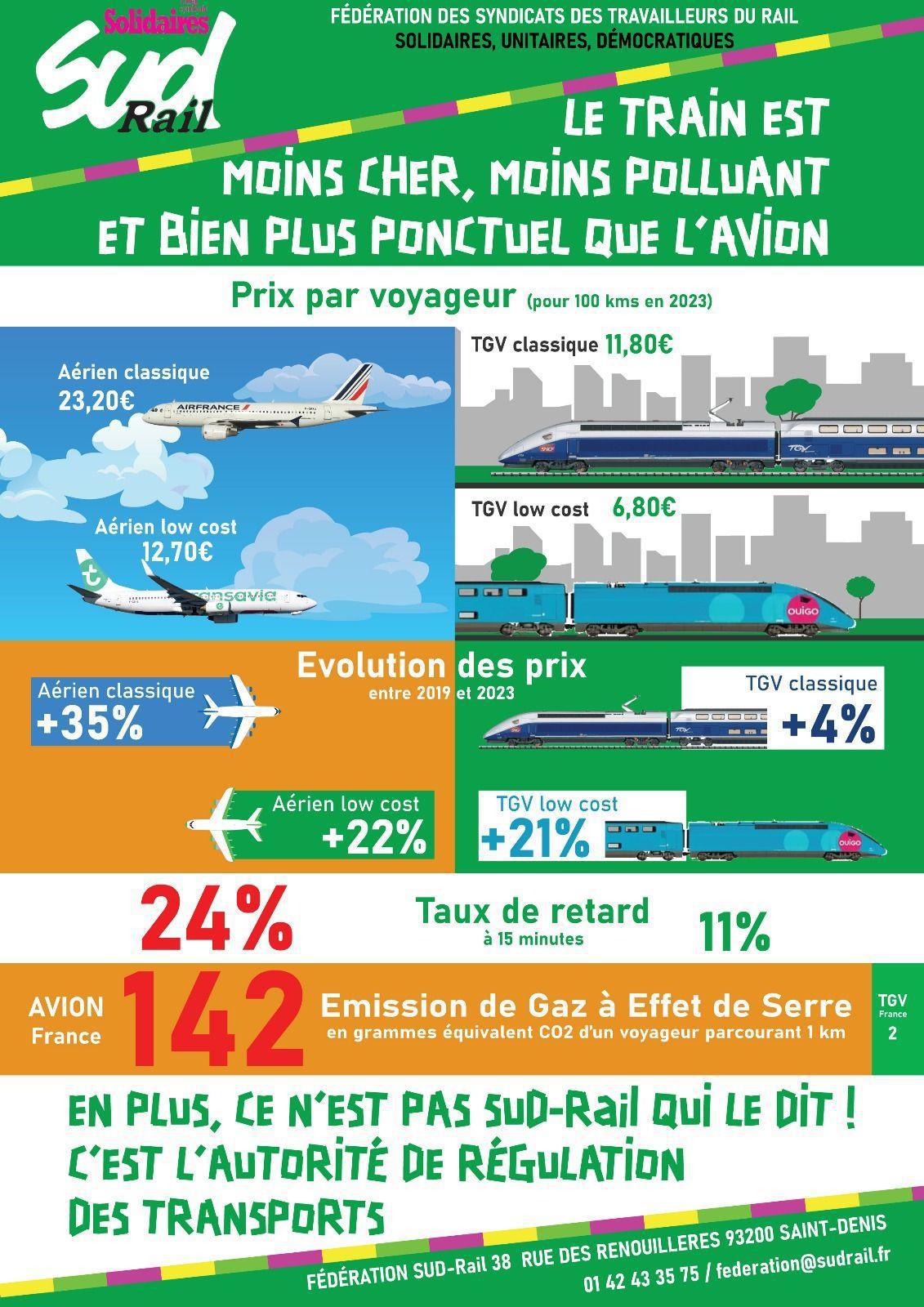 SUD-Rail // le train moins polluant et plus ponctuel que l'avion
