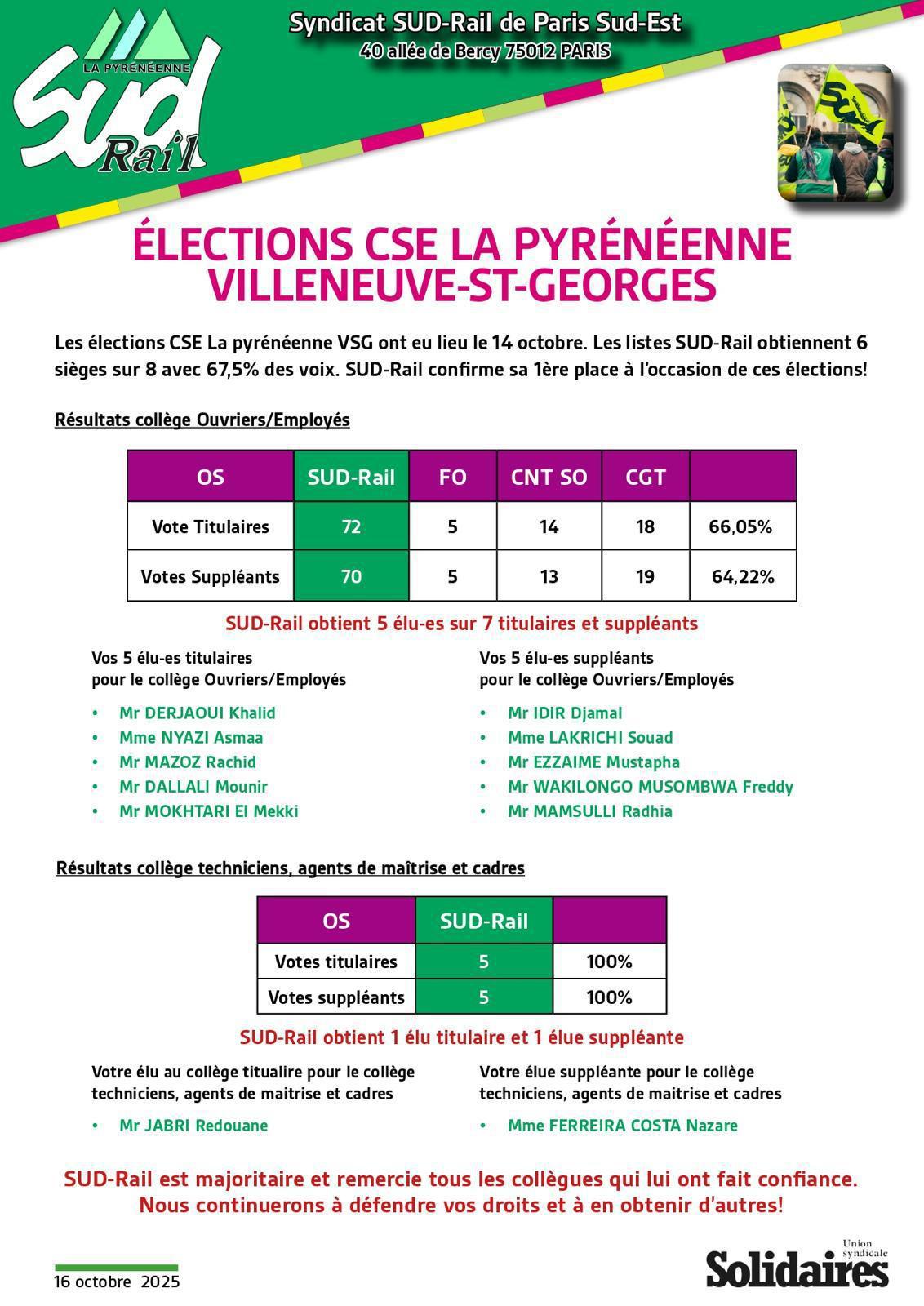 Au CSE de la Pyrénéenne à Villeneuve-St-Georges, SUD-Rail obtient 6 sièges sur 8