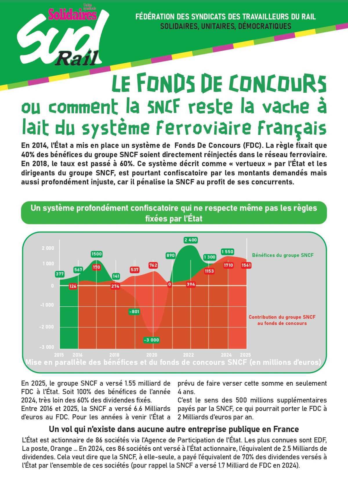 SUD-Rail // Le fond de concours, ou la SNCF devient la vache à lait 