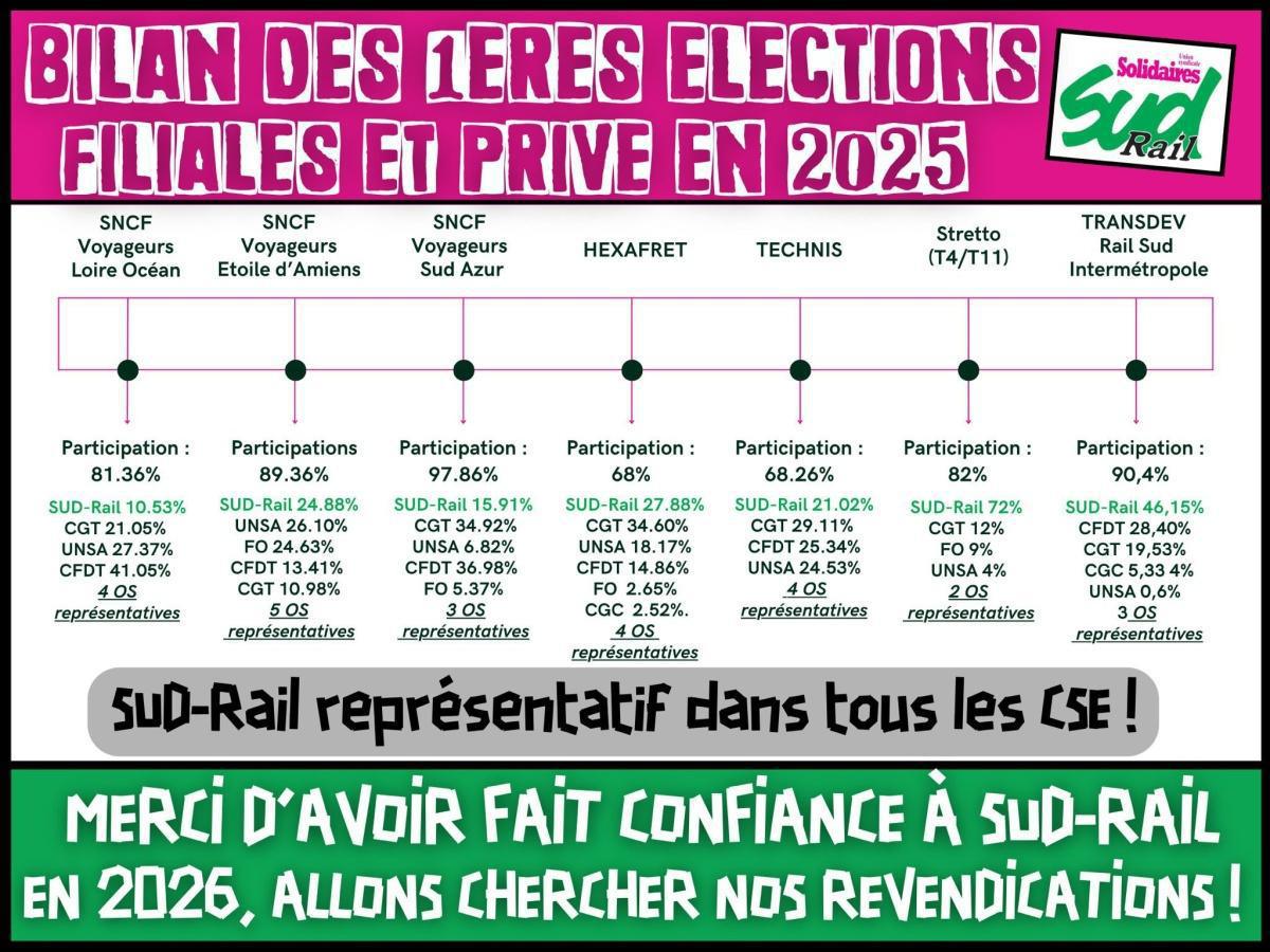 SUD-Rail // Bilan des premières élections filiales et privé en 2025