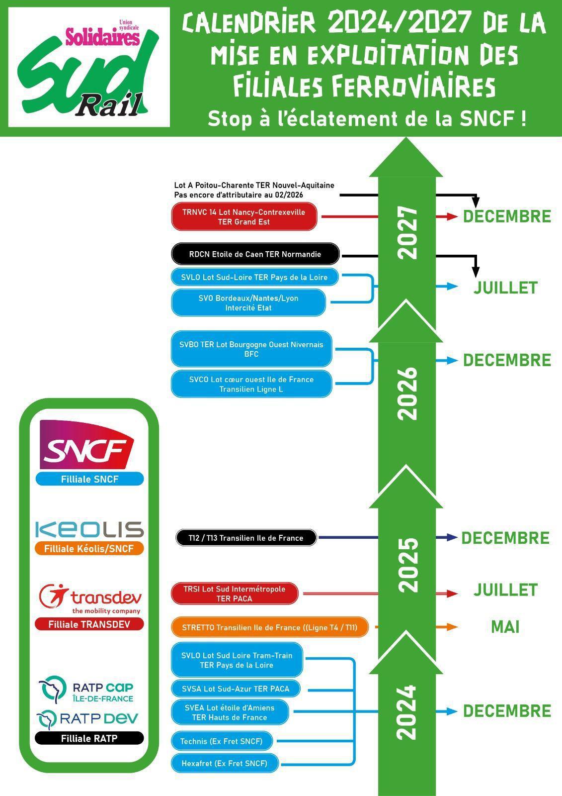 SUD-Rail // Ouverture à la concurrence : Stop à l'éclatement de la SNCF !