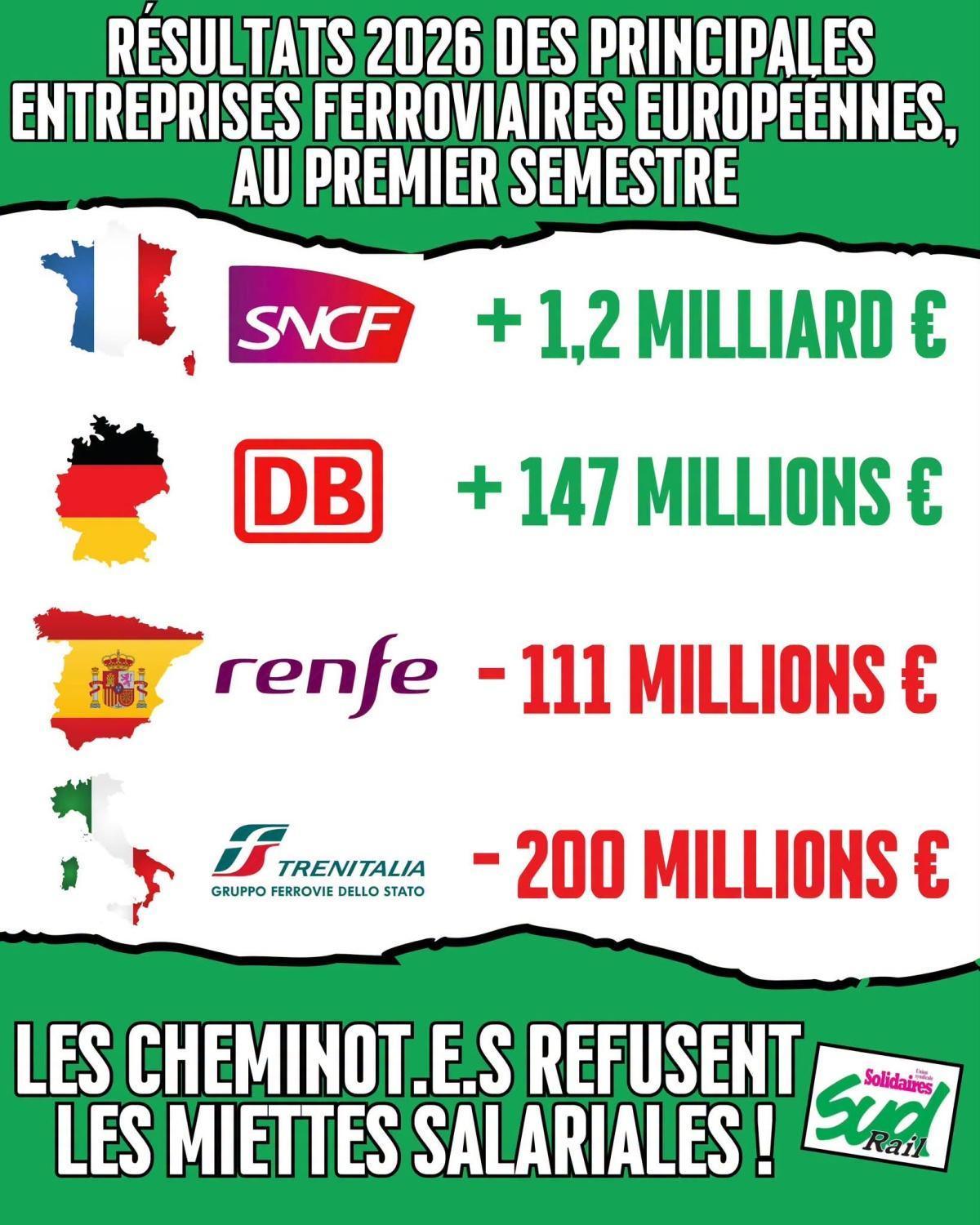 SUD-Rail // Les cheminots refusent les miettes salariales !
