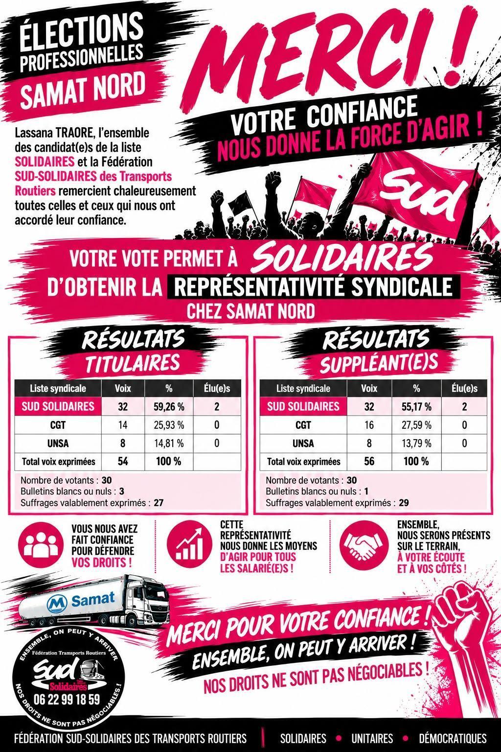 SUD-Solidaires obtient tous les sièges au CSE de SAMAT NORD !