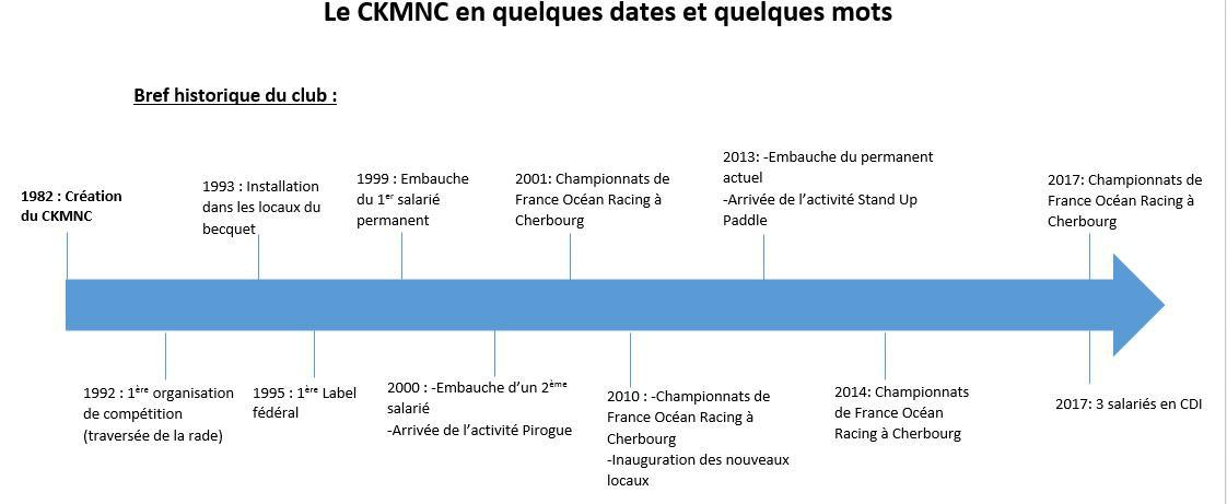 Quelques dates clés du développement du club