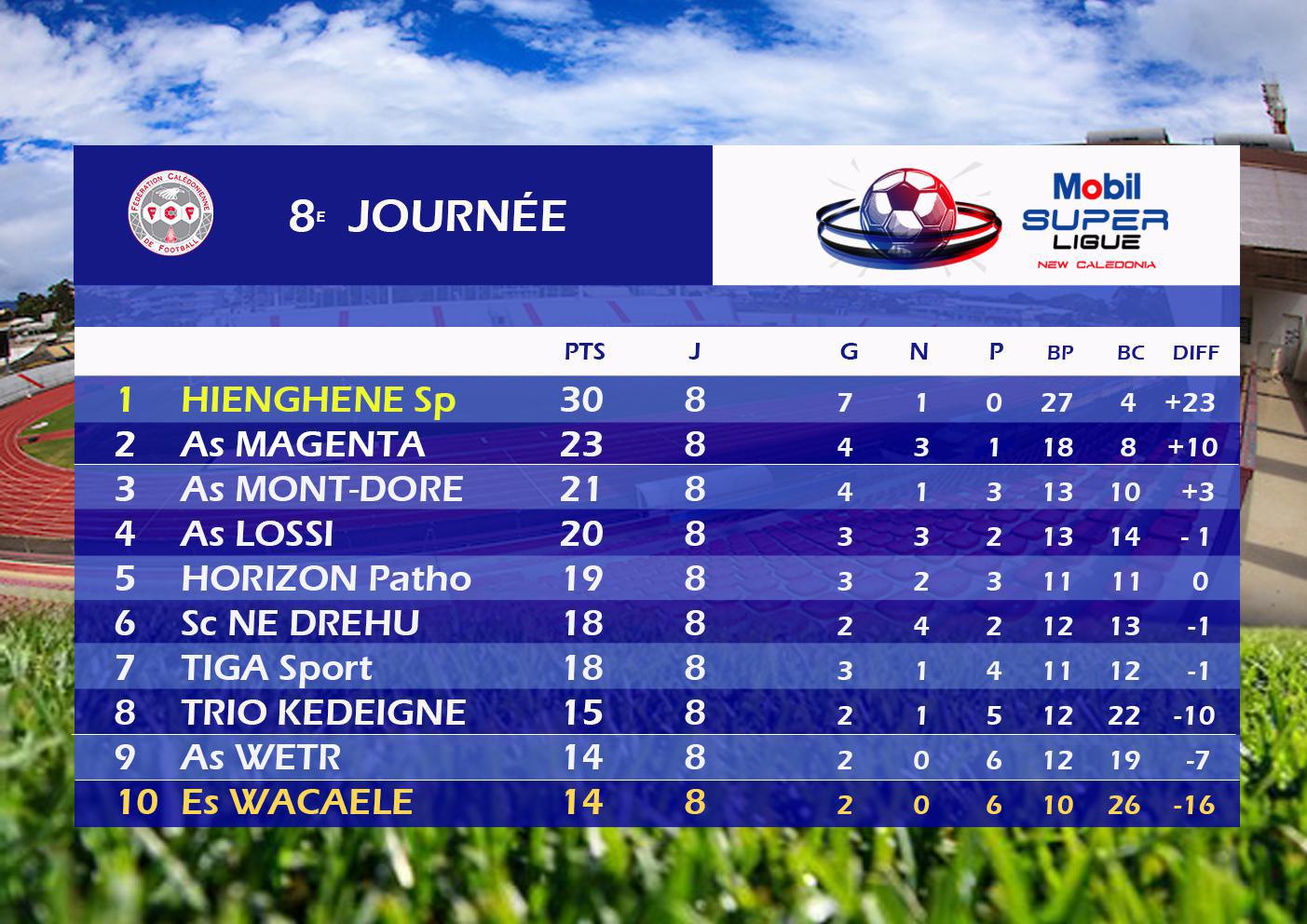 Résultats des matchs en retard / MOBIL SUPER LIGUE Journée 4