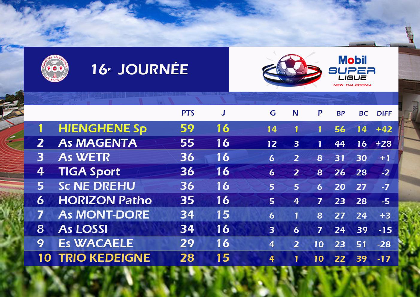 Avant-dernière étape du championnat / MOBIL SUPER LIGUE J17