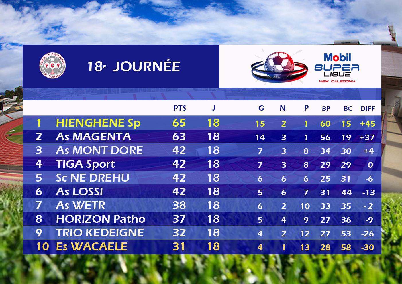 Classement finale 2019 de la MOBIL SUPER LIGUE