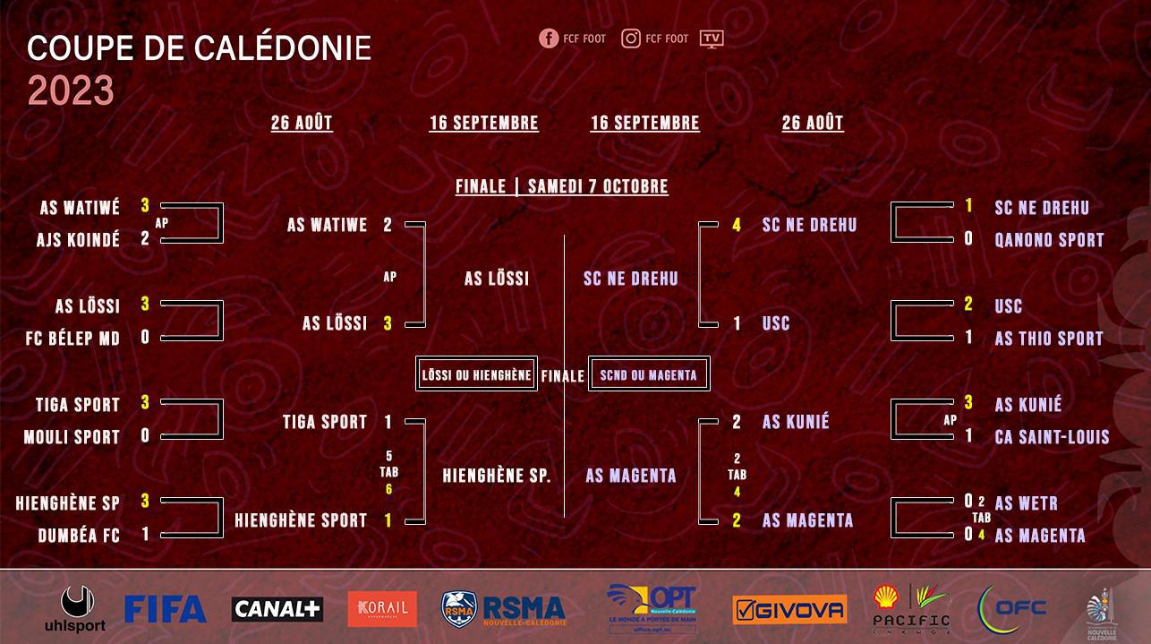 LOSSI / HIENGHENE et NE DREHU / MAGENTA en demies | Résultats - 1/4 de finales