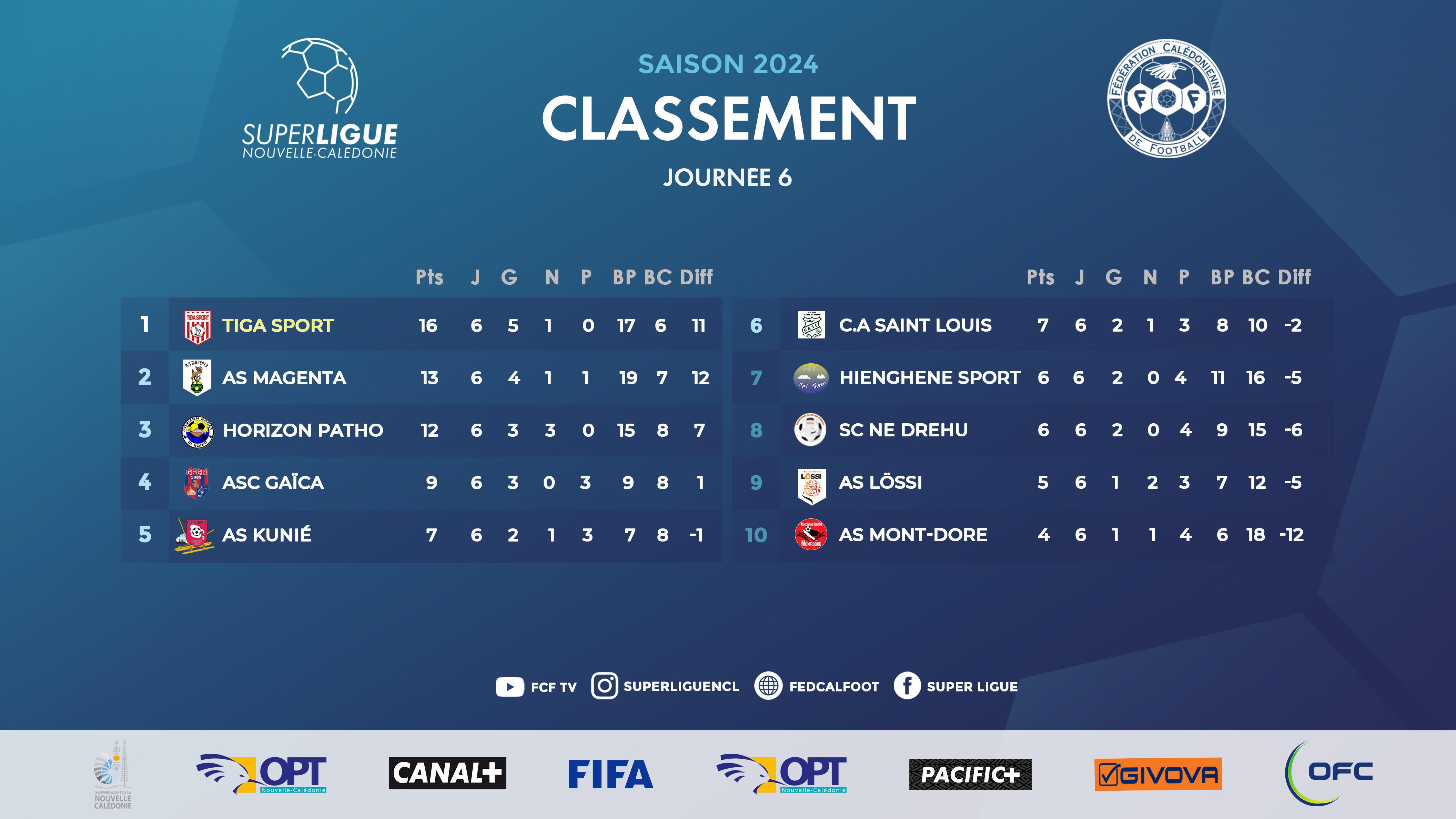 Résultats du WEEK-END | SUPER LIGUE - Journée 6