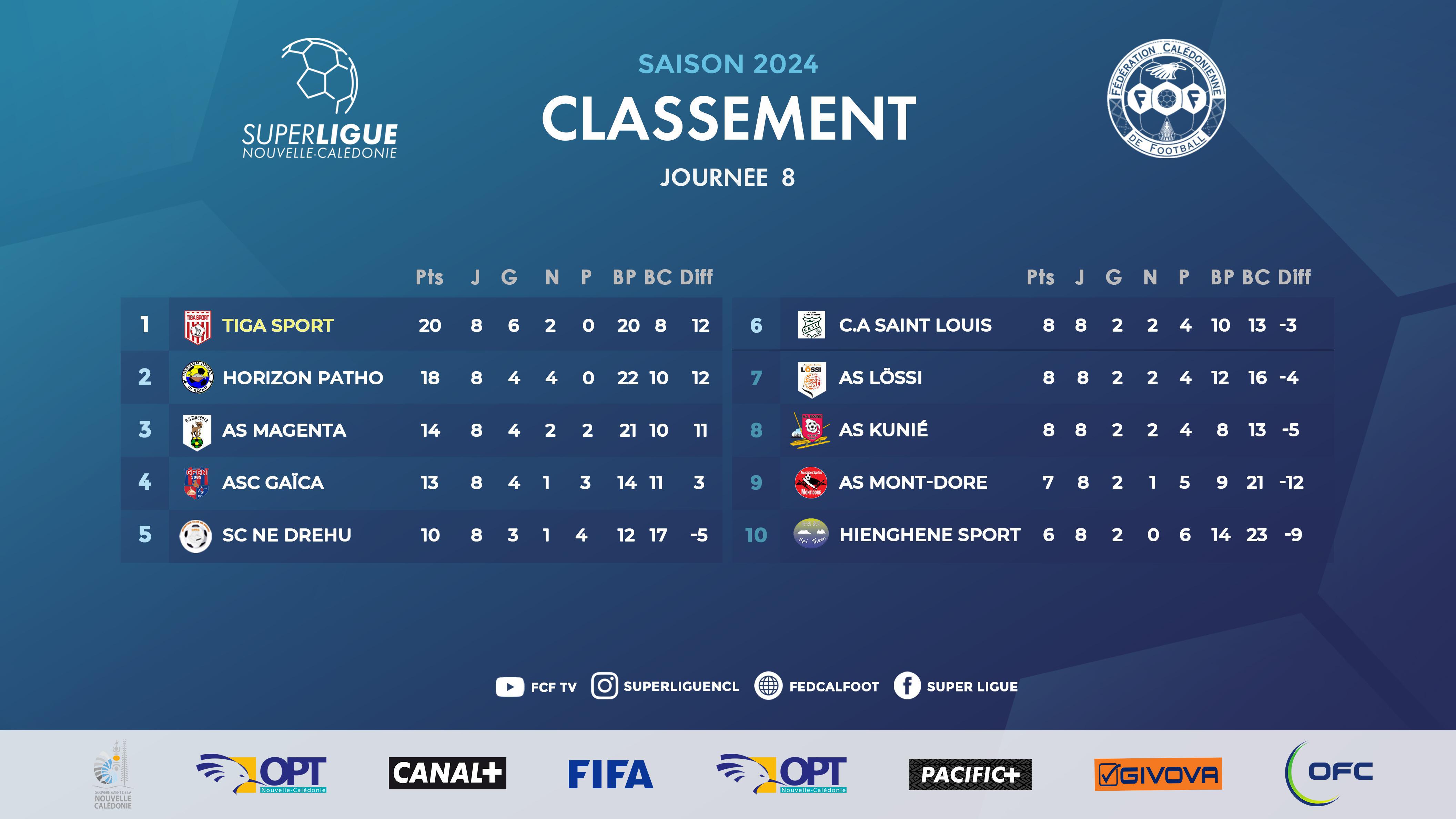 Résultats - Classement du week-end | LÖSSI et MONT-DORE réagissent en SUPER LIGUE