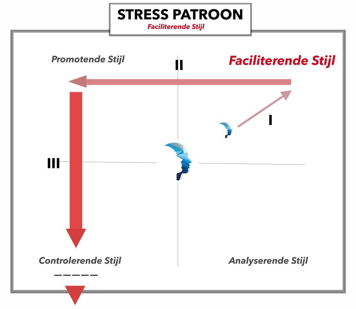 Stresspatroon - Faciliterend
