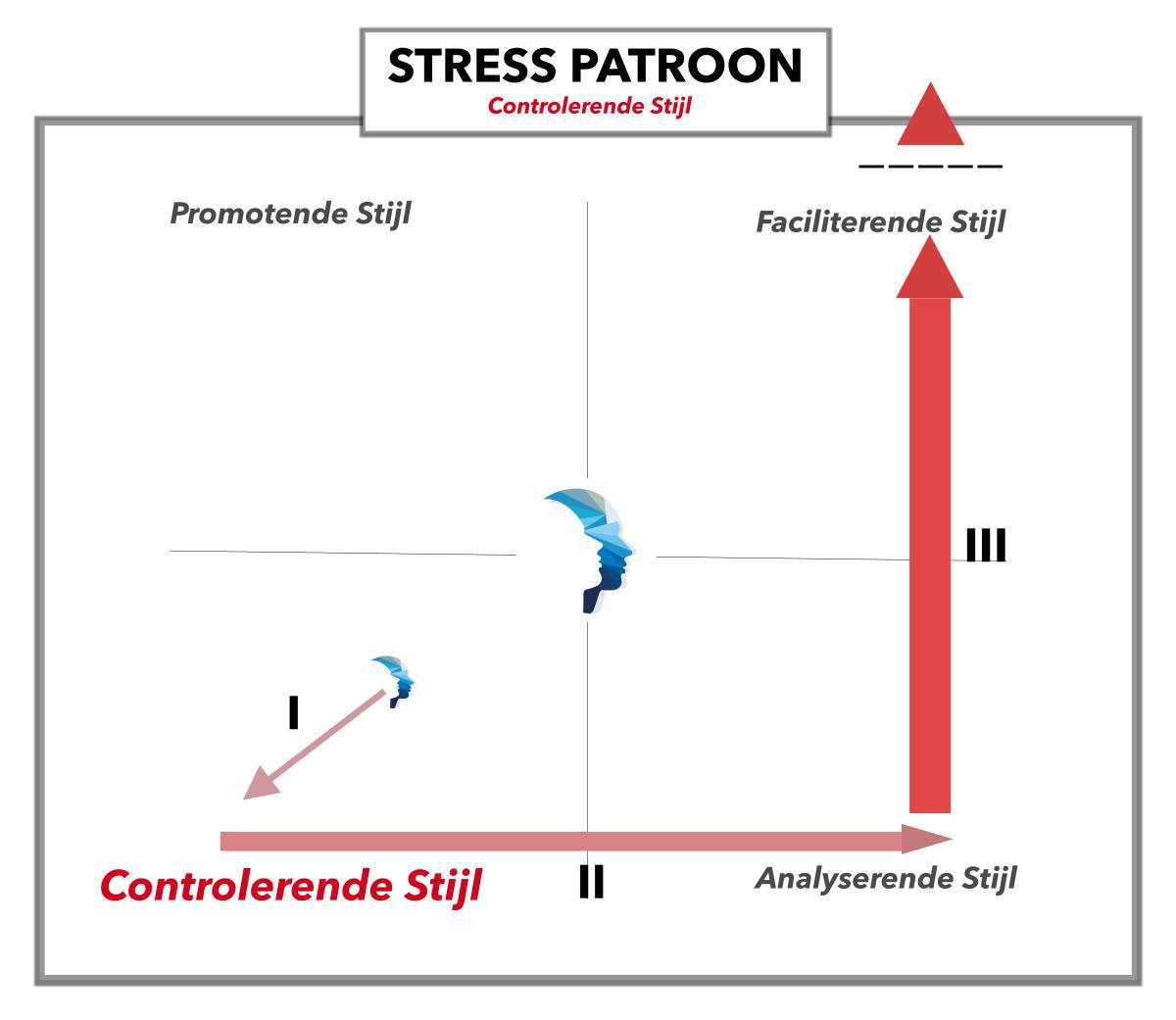 Stressspatroon - Controlerend