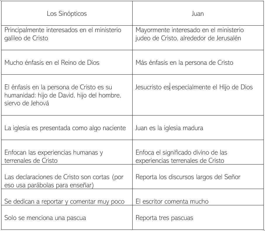 Un vistazo a los 3 evangelios sinópticos Un vistazo a los 3 evangelios sinópticos