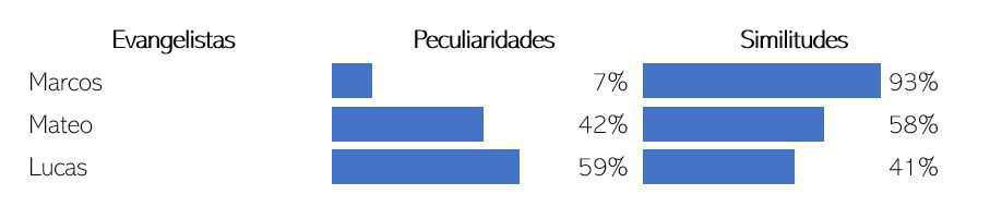 Un vistazo a los 3 evangelios sinópticos Un vistazo a los 3 evangelios sinópticos