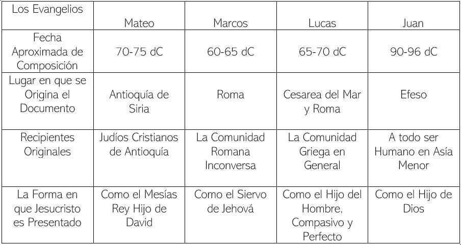 Un vistazo a los 3 evangelios sinópticos Un vistazo a los 3 evangelios sinópticos