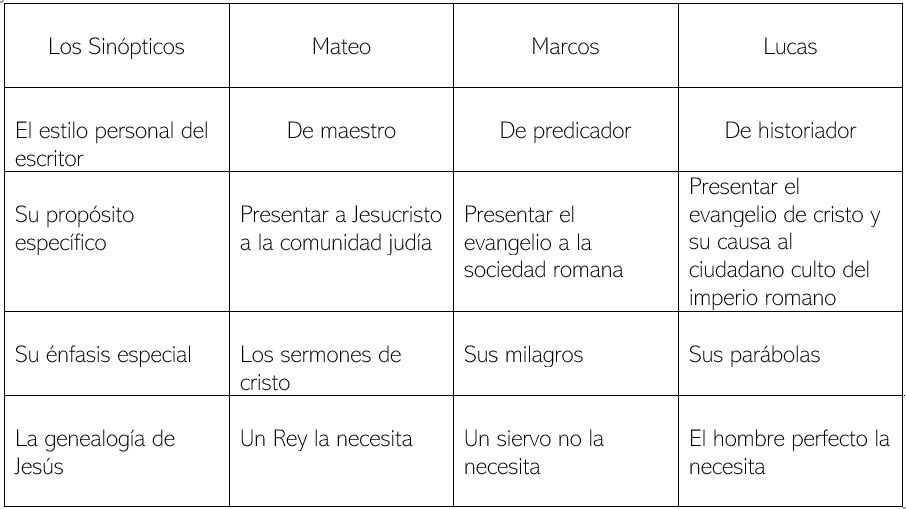 Un vistazo a los 3 evangelios sinópticos Un vistazo a los 3 evangelios sinópticos